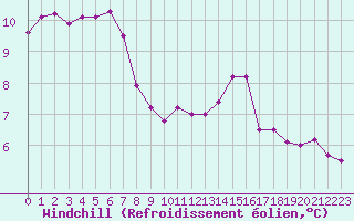 Courbe du refroidissement olien pour La Roche-sur-Yon (85)