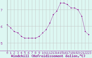 Courbe du refroidissement olien pour Lagny-sur-Marne (77)