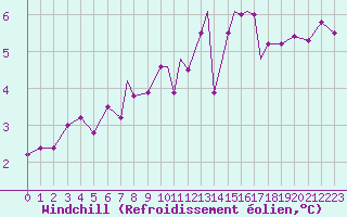 Courbe du refroidissement olien pour Scilly - Saint Mary