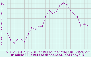 Courbe du refroidissement olien pour La Fretaz (Sw)