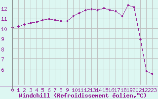 Courbe du refroidissement olien pour Clermont de l