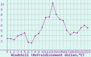 Courbe du refroidissement olien pour Ummendorf