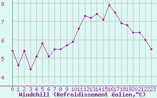 Courbe du refroidissement olien pour Pontoise - Cormeilles (95)