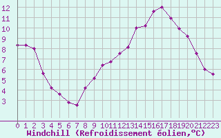 Courbe du refroidissement olien pour Deauville (14)