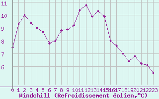 Courbe du refroidissement olien pour Laval (53)