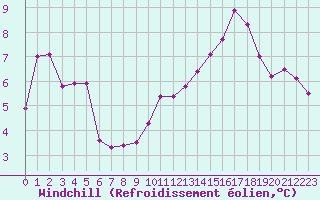 Courbe du refroidissement olien pour Bonn-Roleber