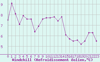 Courbe du refroidissement olien pour Mcon (71)