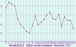 Courbe du refroidissement olien pour Clermont de l