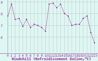 Courbe du refroidissement olien pour Charmant (16)
