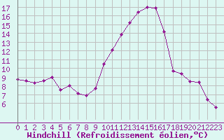Courbe du refroidissement olien pour Montpellier (34)