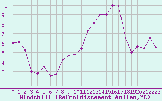 Courbe du refroidissement olien pour Nmes - Courbessac (30)