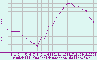 Courbe du refroidissement olien pour Chailles (41)