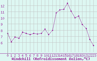 Courbe du refroidissement olien pour Nantes (44)