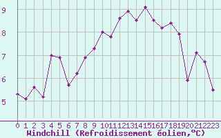 Courbe du refroidissement olien pour Saint-Auban (04)