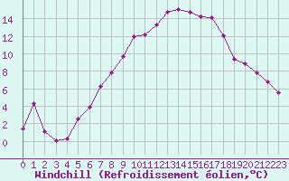 Courbe du refroidissement olien pour Berne Liebefeld (Sw)