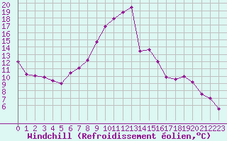 Courbe du refroidissement olien pour Liberec