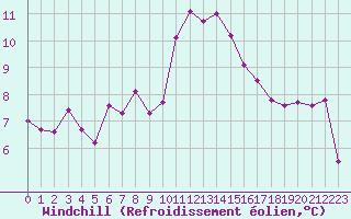 Courbe du refroidissement olien pour Colmar (68)