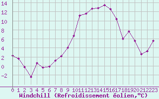 Courbe du refroidissement olien pour De Bilt (PB)