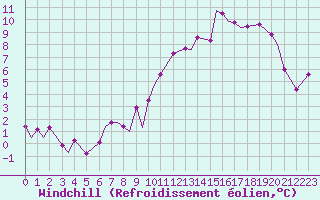 Courbe du refroidissement olien pour Spangdahlem