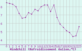 Courbe du refroidissement olien pour Herstmonceux (UK)