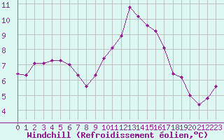 Courbe du refroidissement olien pour Deauville (14)