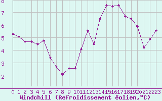 Courbe du refroidissement olien pour Renwez (08)