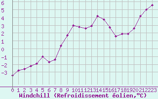 Courbe du refroidissement olien pour Naven
