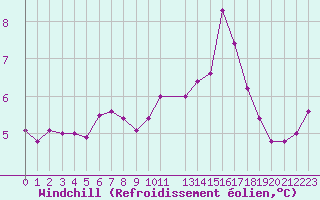 Courbe du refroidissement olien pour la bouée 6200091