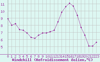 Courbe du refroidissement olien pour Tauxigny (37)