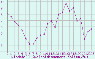 Courbe du refroidissement olien pour Fameck (57)