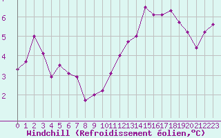 Courbe du refroidissement olien pour Robledo de Chavela