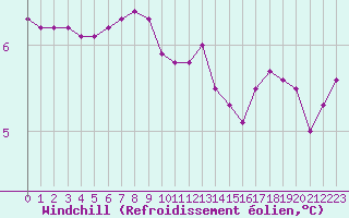 Courbe du refroidissement olien pour Saint-Romain-de-Colbosc (76)