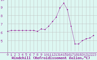 Courbe du refroidissement olien pour Douzy (08)