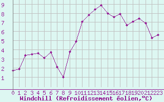 Courbe du refroidissement olien pour Beaucroissant (38)