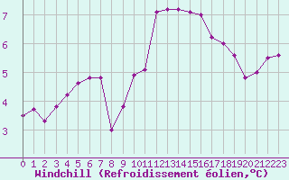 Courbe du refroidissement olien pour Ploudalmezeau (29)