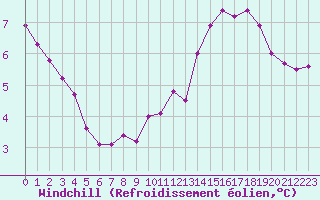 Courbe du refroidissement olien pour Le Havre - Octeville (76)