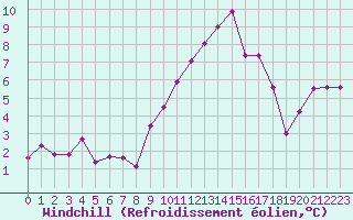 Courbe du refroidissement olien pour Izegem (Be)