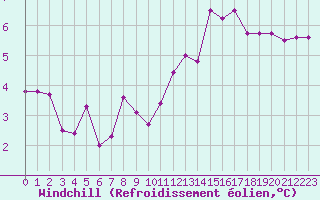 Courbe du refroidissement olien pour Hartberg
