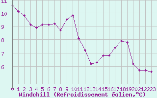 Courbe du refroidissement olien pour Boulogne (62)