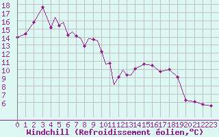 Courbe du refroidissement olien pour Diepholz