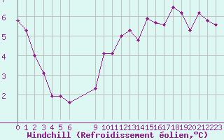 Courbe du refroidissement olien pour Dourgne - En Galis (81)