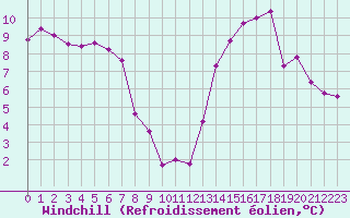 Courbe du refroidissement olien pour Laqueuille (63)