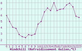 Courbe du refroidissement olien pour Pointe de Chassiron (17)