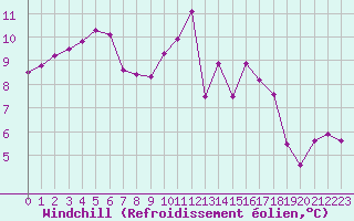 Courbe du refroidissement olien pour Landivisiau (29)
