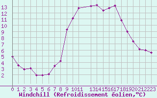 Courbe du refroidissement olien pour La Comella (And)