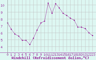 Courbe du refroidissement olien pour Pinsot (38)