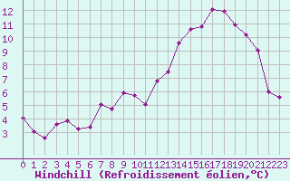Courbe du refroidissement olien pour Estoher (66)