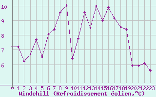 Courbe du refroidissement olien pour Herstmonceux (UK)