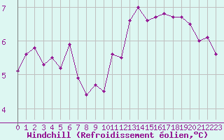 Courbe du refroidissement olien pour Le Havre - Octeville (76)
