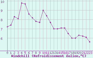 Courbe du refroidissement olien pour Isle Of Portland